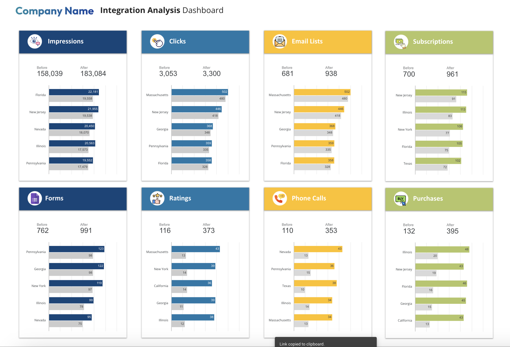Integrations Report