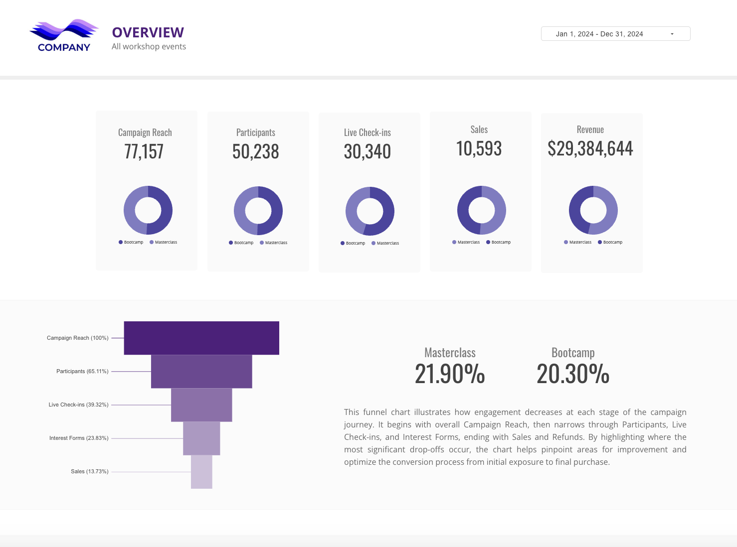 Looker Studio Funnel Dashboard